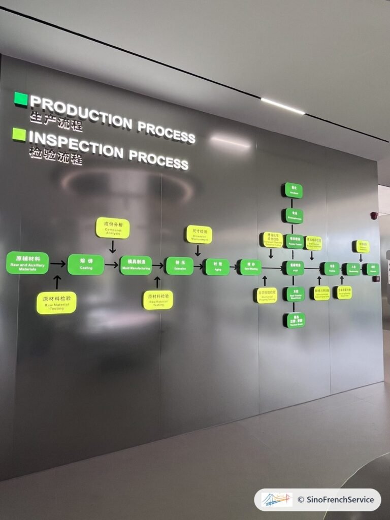 Schéma du processus de production et de contrôle dans une usine de profilés aluminium